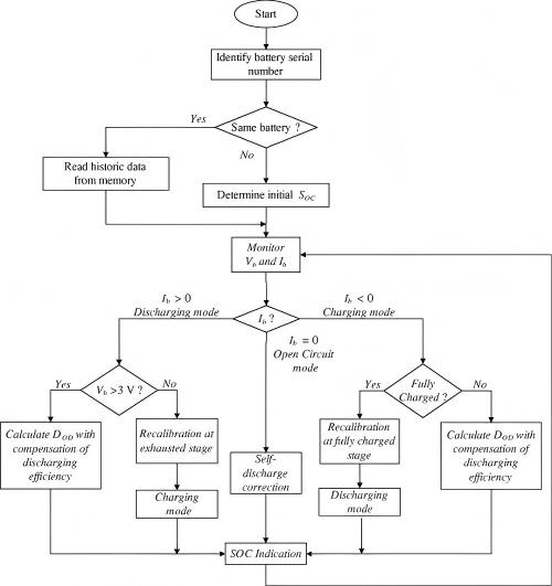 Figure 4 schematic diagram of coulomb counting for SOC estimation.jpg Figure 4 schematic diagram of coulomb counting for SOC estimation.jpg